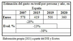 situación del comercio textil