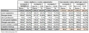 subida de precios y costos