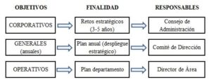 la dirección por objetivos