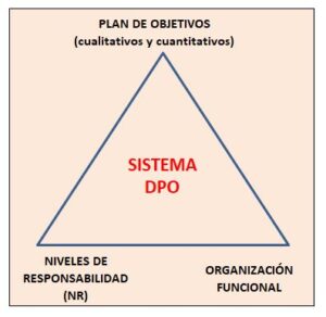 dirección por objetivos (DPO)