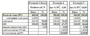 margen bruto y precio de venta