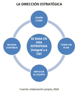 dirección estratégica