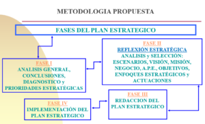 Fases de un plan Plan Estratégico